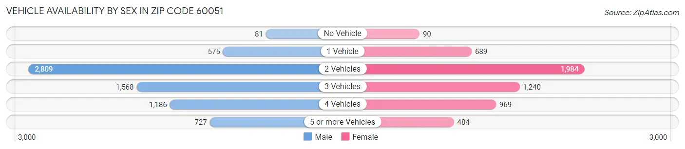Vehicle Availability by Sex in Zip Code 60051