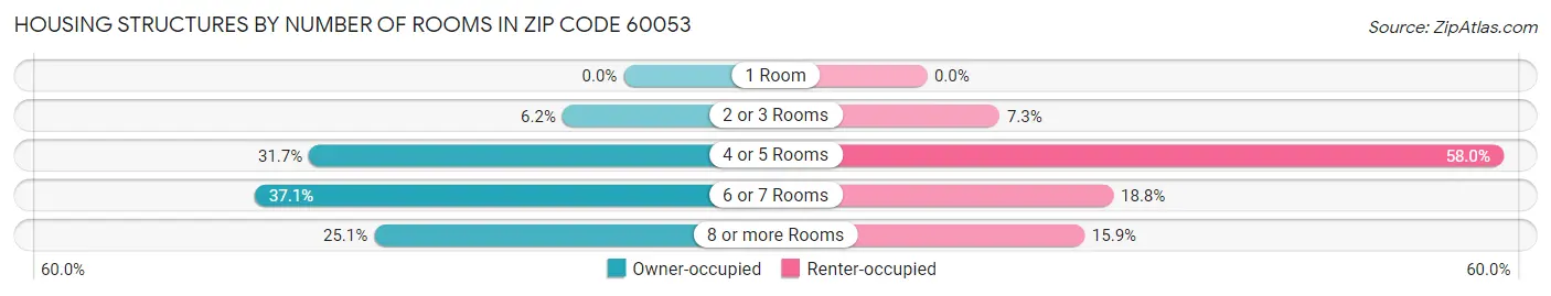 Housing Structures by Number of Rooms in Zip Code 60053