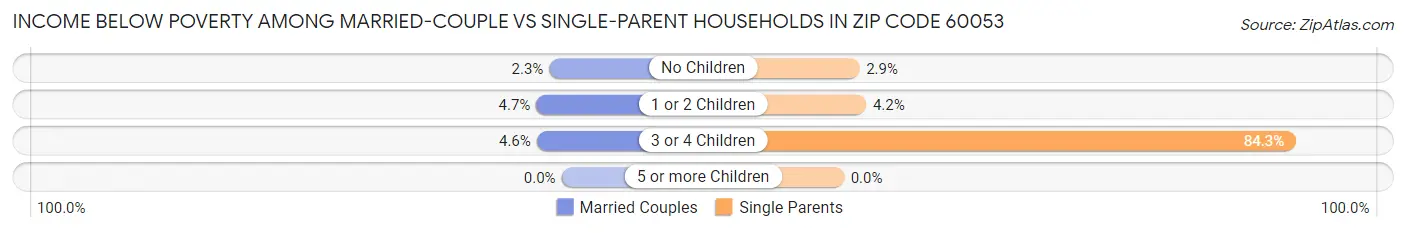 Income Below Poverty Among Married-Couple vs Single-Parent Households in Zip Code 60053