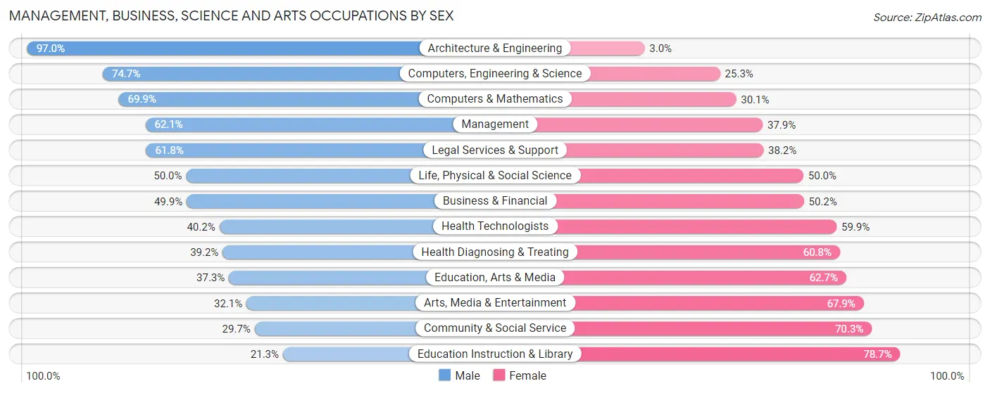 Management, Business, Science and Arts Occupations by Sex in Zip Code 60067