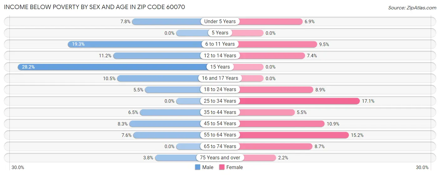 Income Below Poverty by Sex and Age in Zip Code 60070