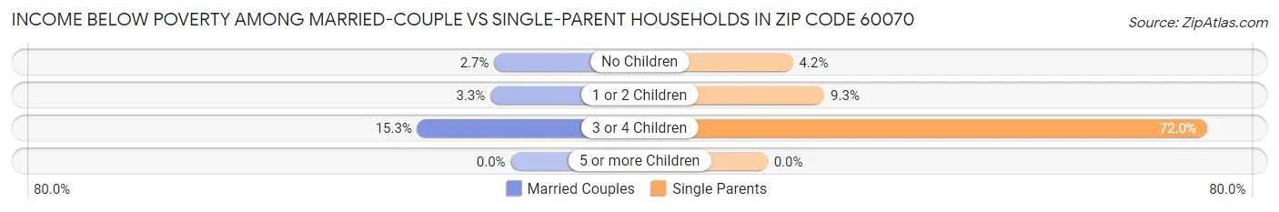 Income Below Poverty Among Married-Couple vs Single-Parent Households in Zip Code 60070