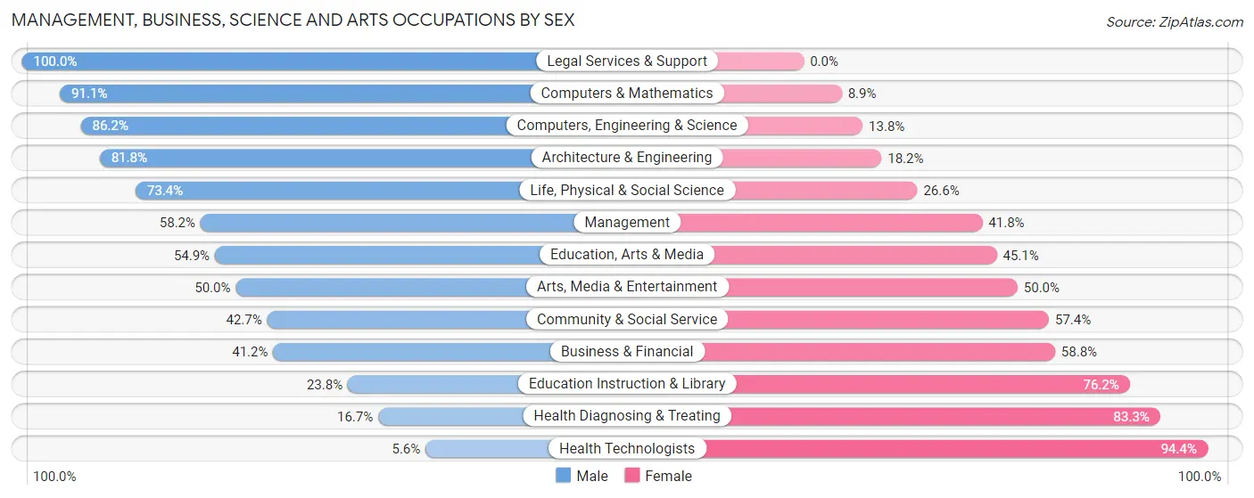 Management, Business, Science and Arts Occupations by Sex in Zip Code 60070