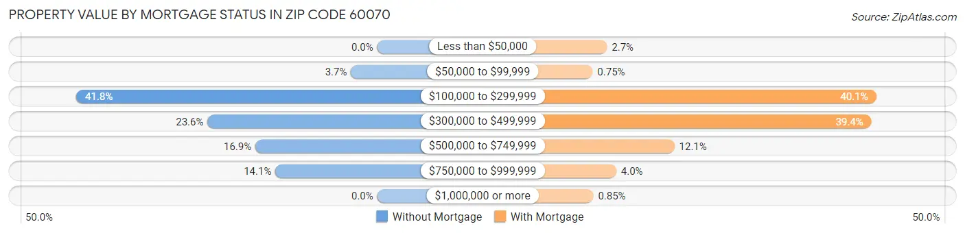 Property Value by Mortgage Status in Zip Code 60070