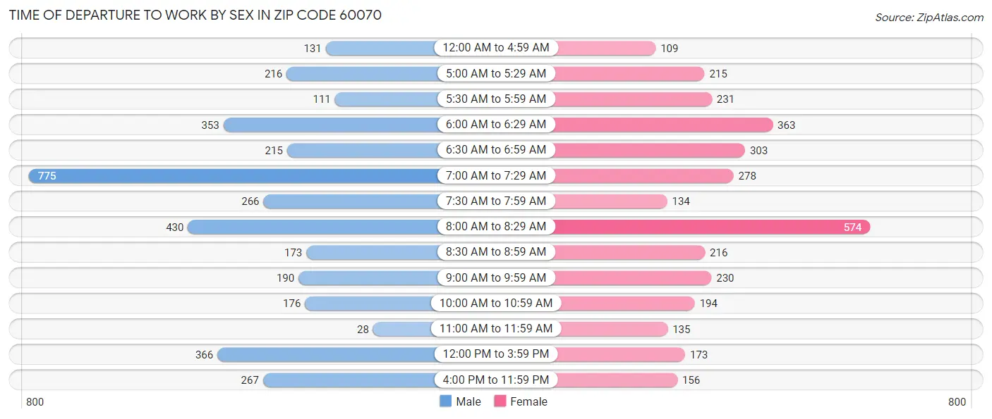 Time of Departure to Work by Sex in Zip Code 60070