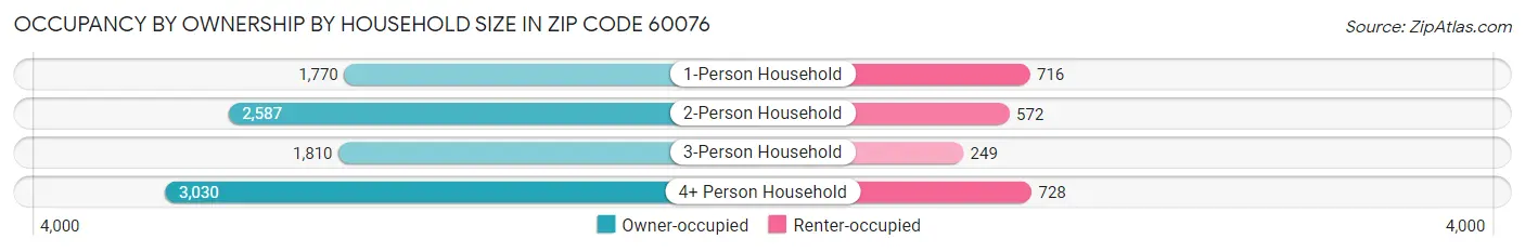 Occupancy by Ownership by Household Size in Zip Code 60076