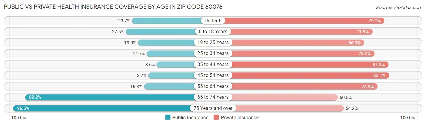 Public vs Private Health Insurance Coverage by Age in Zip Code 60076