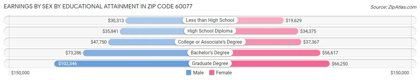 Earnings by Sex by Educational Attainment in Zip Code 60077