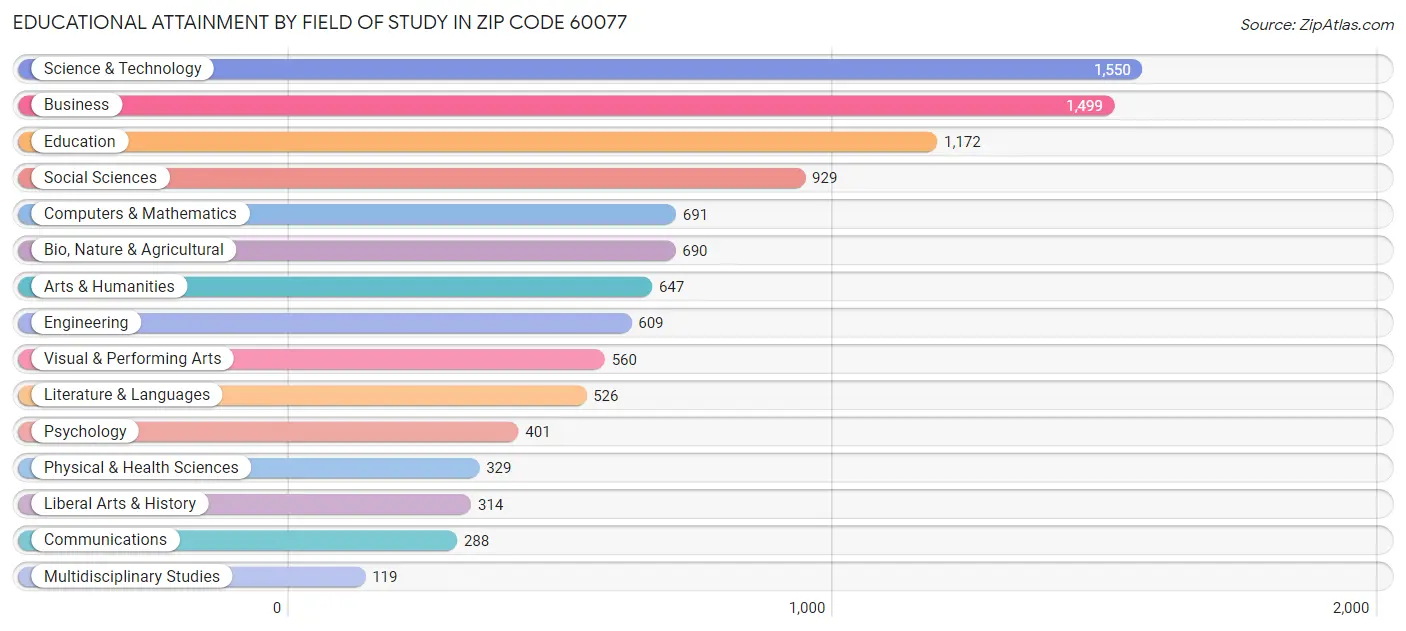 Educational Attainment by Field of Study in Zip Code 60077