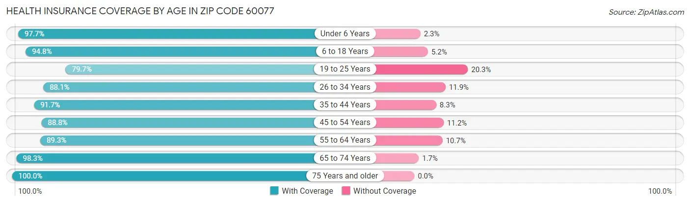 Health Insurance Coverage by Age in Zip Code 60077