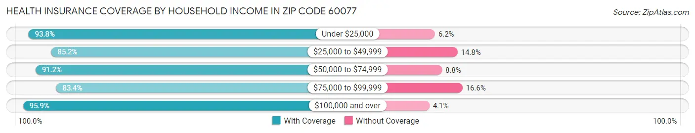 Health Insurance Coverage by Household Income in Zip Code 60077