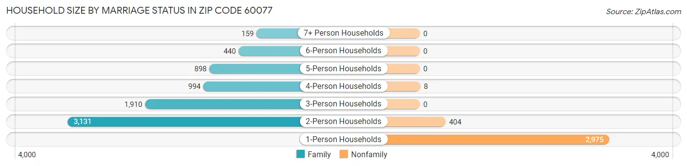 Household Size by Marriage Status in Zip Code 60077