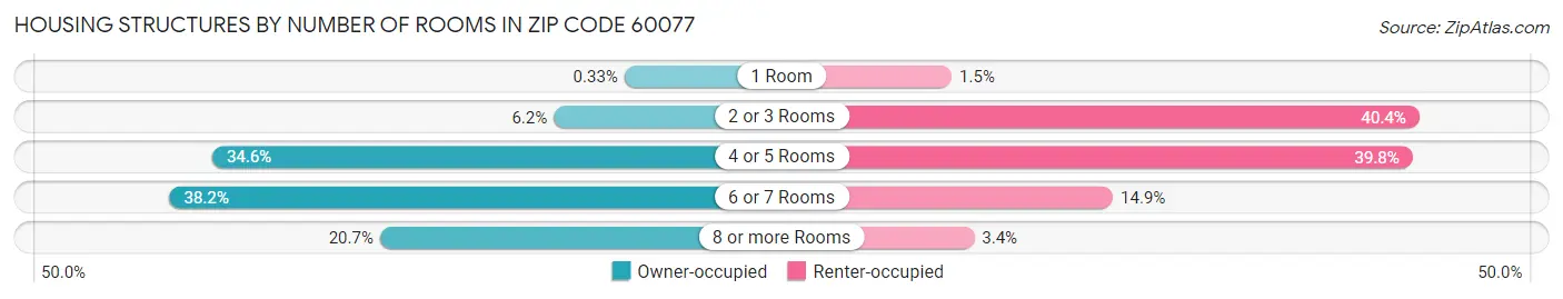 Housing Structures by Number of Rooms in Zip Code 60077