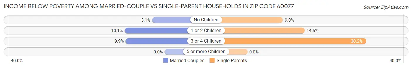 Income Below Poverty Among Married-Couple vs Single-Parent Households in Zip Code 60077