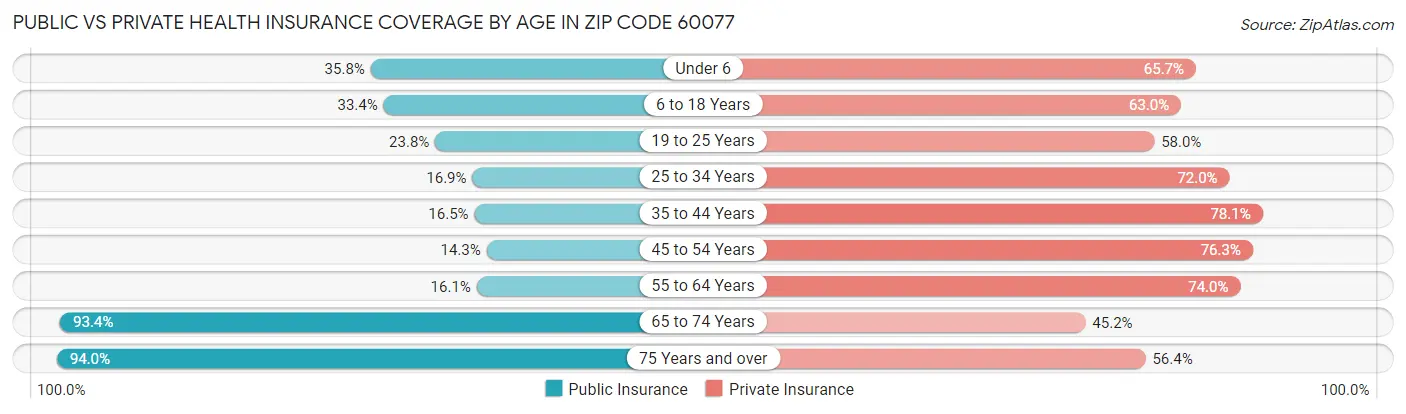Public vs Private Health Insurance Coverage by Age in Zip Code 60077