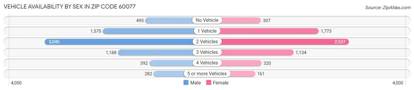 Vehicle Availability by Sex in Zip Code 60077