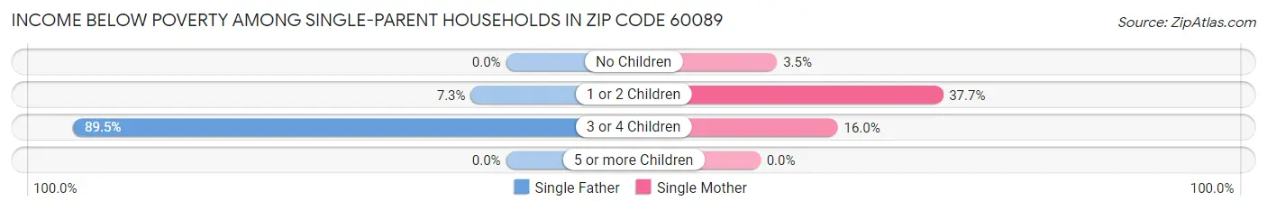 Income Below Poverty Among Single-Parent Households in Zip Code 60089