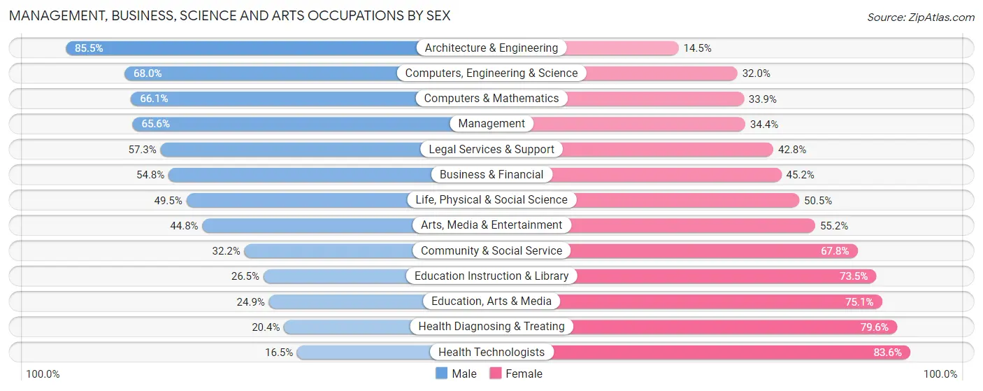 Management, Business, Science and Arts Occupations by Sex in Zip Code 60089