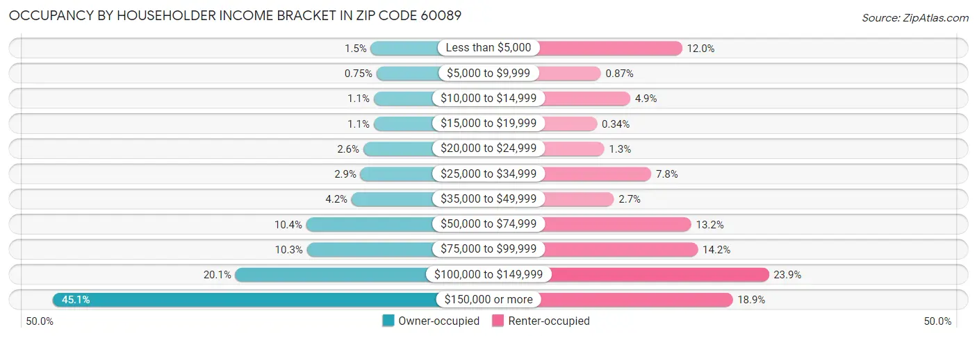 Occupancy by Householder Income Bracket in Zip Code 60089