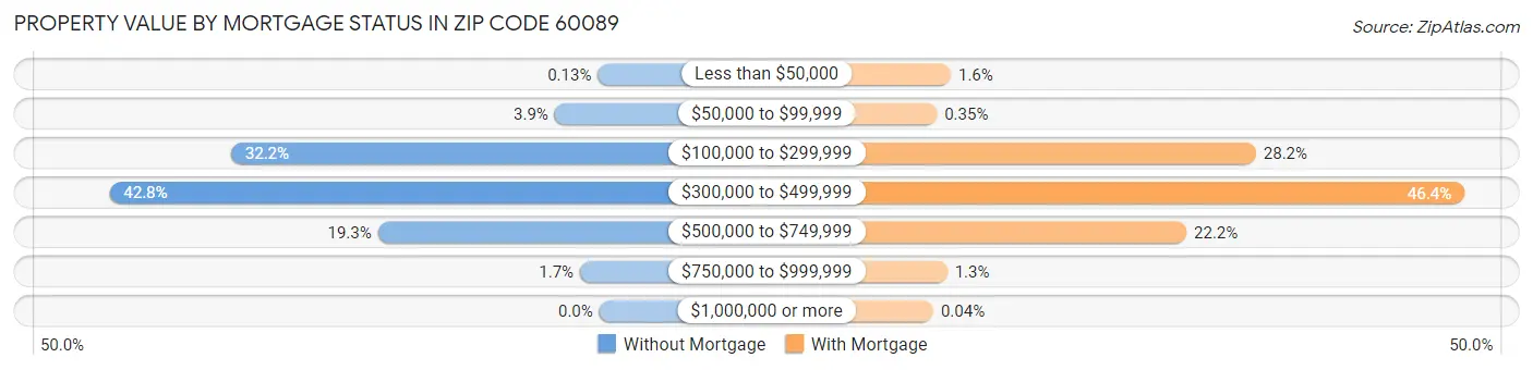 Property Value by Mortgage Status in Zip Code 60089