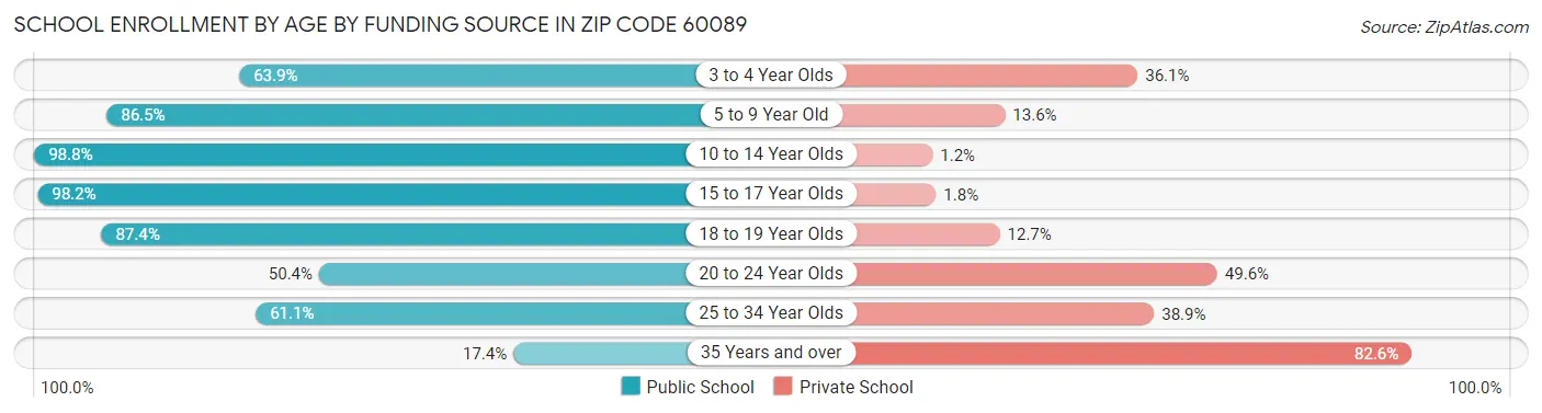 School Enrollment by Age by Funding Source in Zip Code 60089