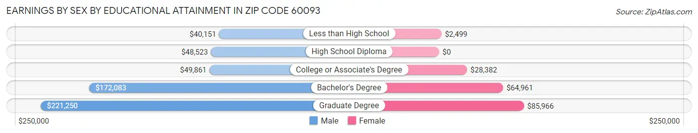 Earnings by Sex by Educational Attainment in Zip Code 60093