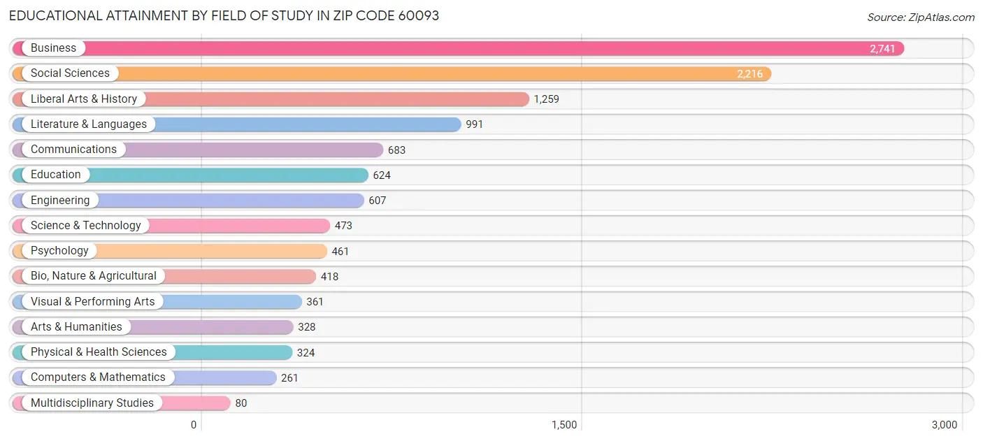 Educational Attainment by Field of Study in Zip Code 60093