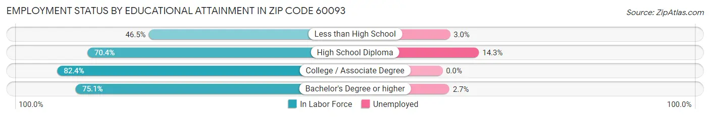 Employment Status by Educational Attainment in Zip Code 60093