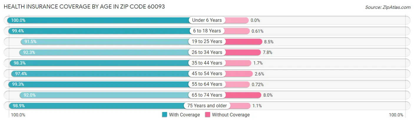 Health Insurance Coverage by Age in Zip Code 60093
