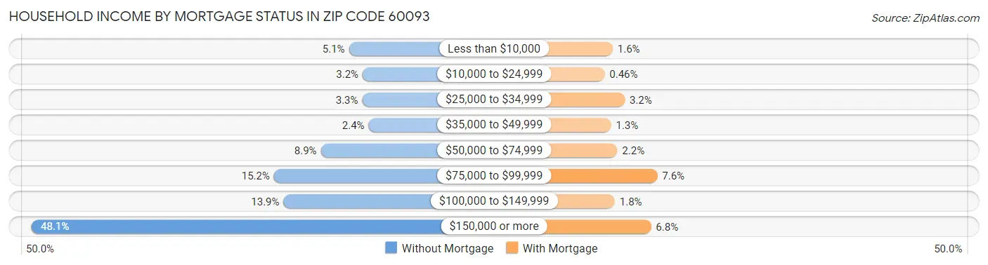 Household Income by Mortgage Status in Zip Code 60093