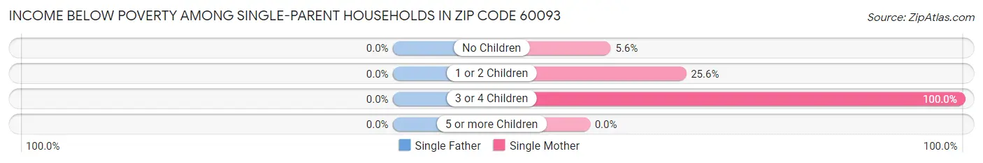 Income Below Poverty Among Single-Parent Households in Zip Code 60093