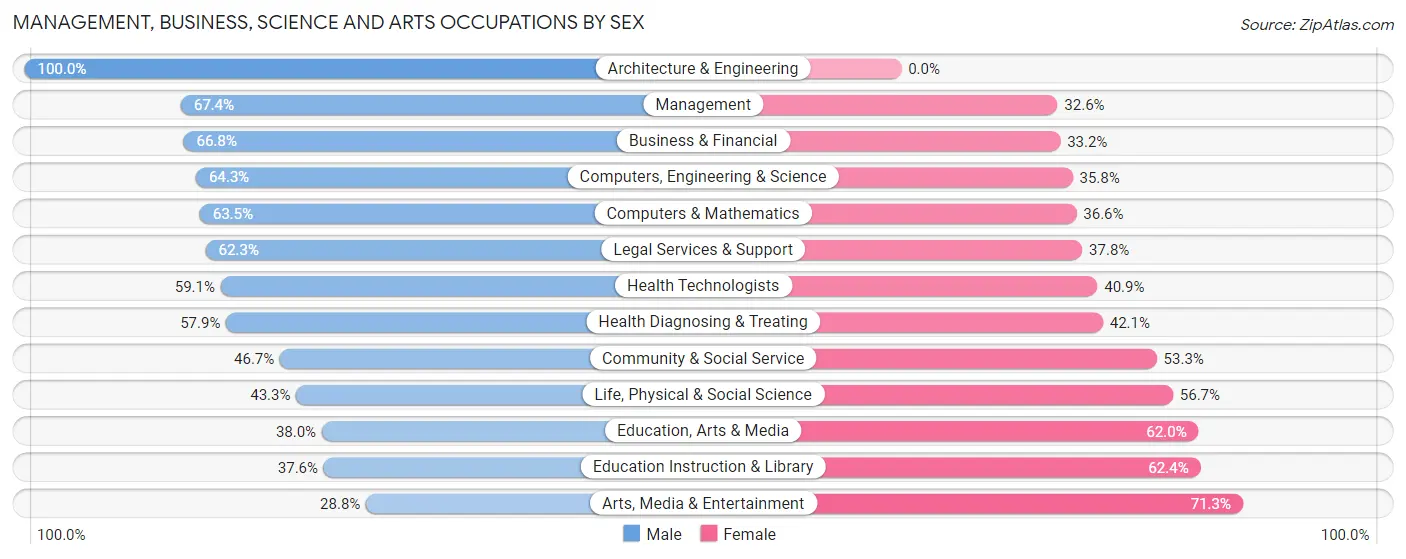 Management, Business, Science and Arts Occupations by Sex in Zip Code 60093