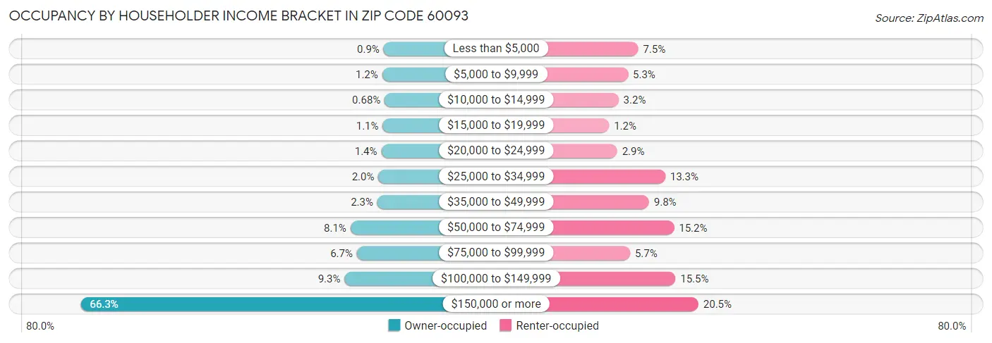 Occupancy by Householder Income Bracket in Zip Code 60093