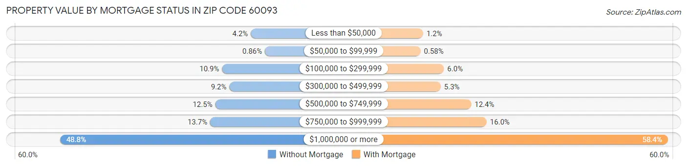 Property Value by Mortgage Status in Zip Code 60093