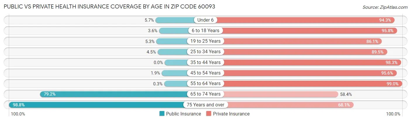 Public vs Private Health Insurance Coverage by Age in Zip Code 60093