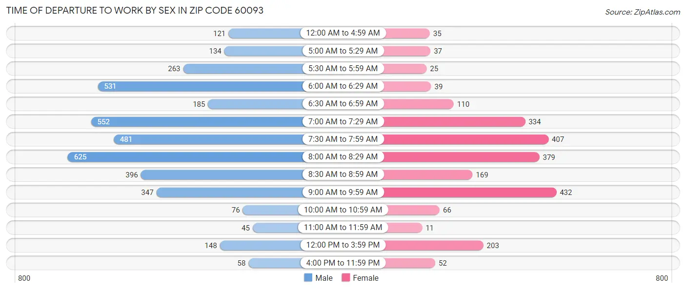 Time of Departure to Work by Sex in Zip Code 60093