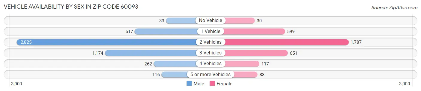 Vehicle Availability by Sex in Zip Code 60093