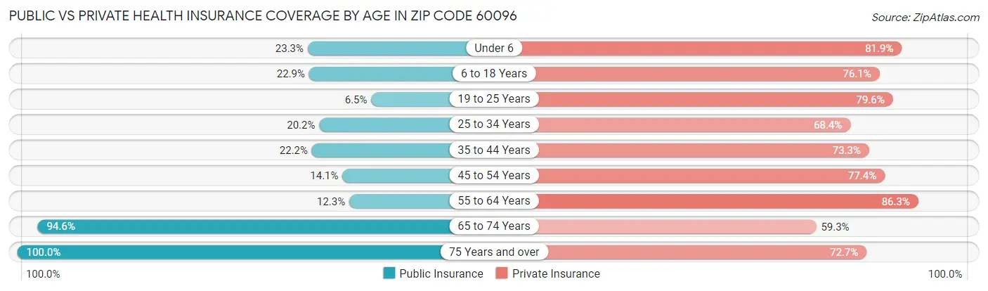 Public vs Private Health Insurance Coverage by Age in Zip Code 60096