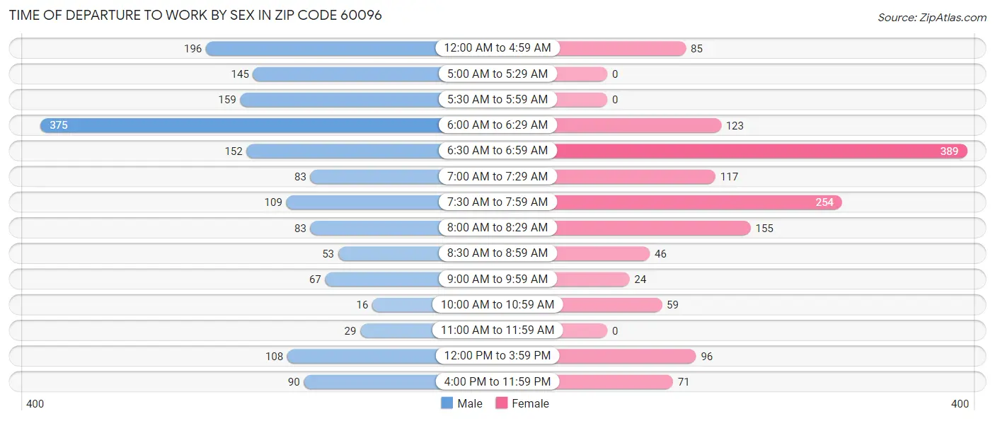 Time of Departure to Work by Sex in Zip Code 60096