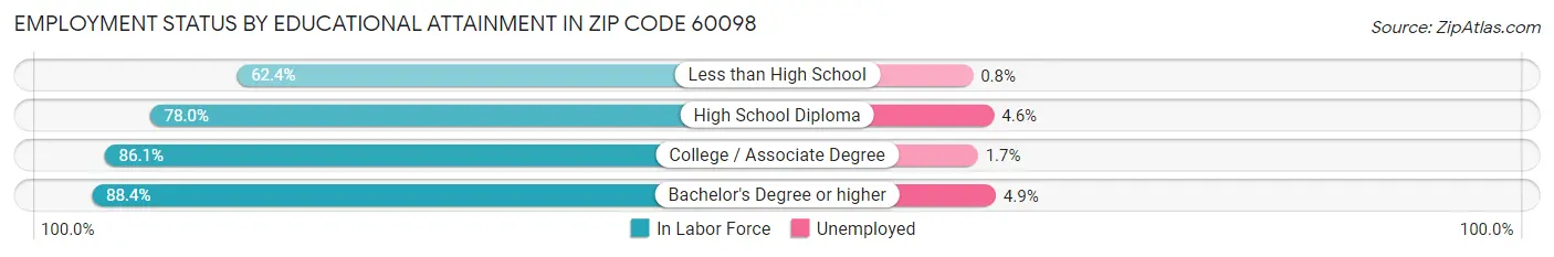 Employment Status by Educational Attainment in Zip Code 60098
