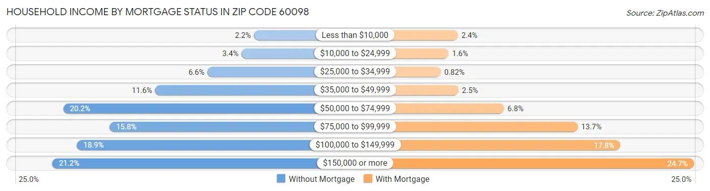 Household Income by Mortgage Status in Zip Code 60098