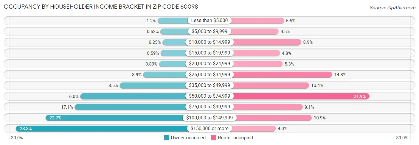 Occupancy by Householder Income Bracket in Zip Code 60098