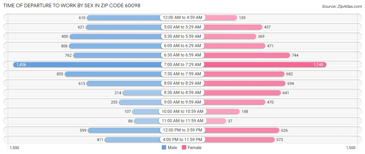 Time of Departure to Work by Sex in Zip Code 60098