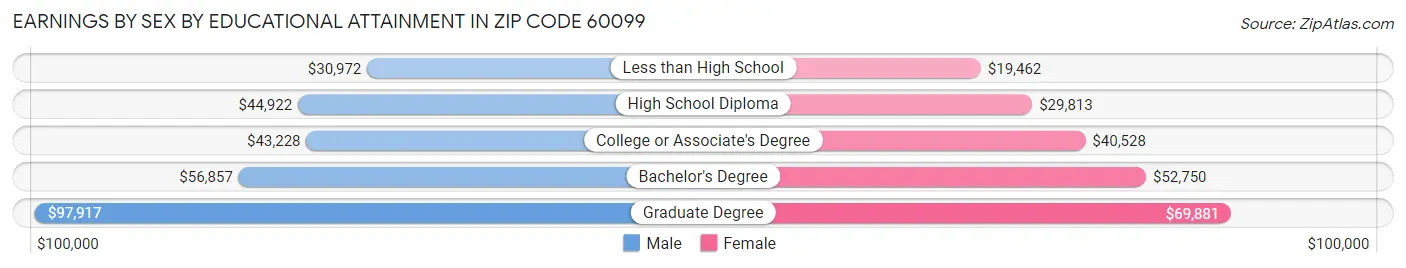 Earnings by Sex by Educational Attainment in Zip Code 60099