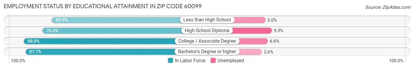 Employment Status by Educational Attainment in Zip Code 60099