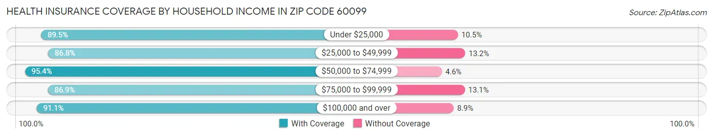Health Insurance Coverage by Household Income in Zip Code 60099