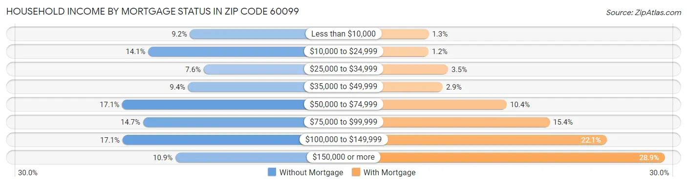 Household Income by Mortgage Status in Zip Code 60099