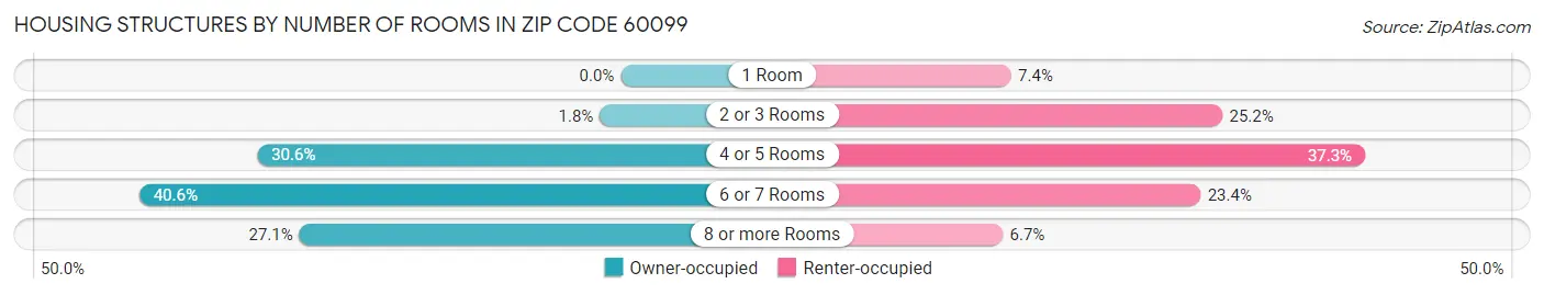 Housing Structures by Number of Rooms in Zip Code 60099