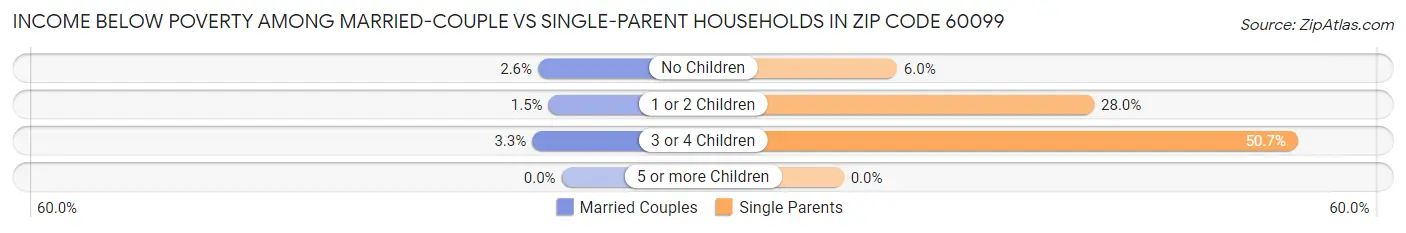Income Below Poverty Among Married-Couple vs Single-Parent Households in Zip Code 60099