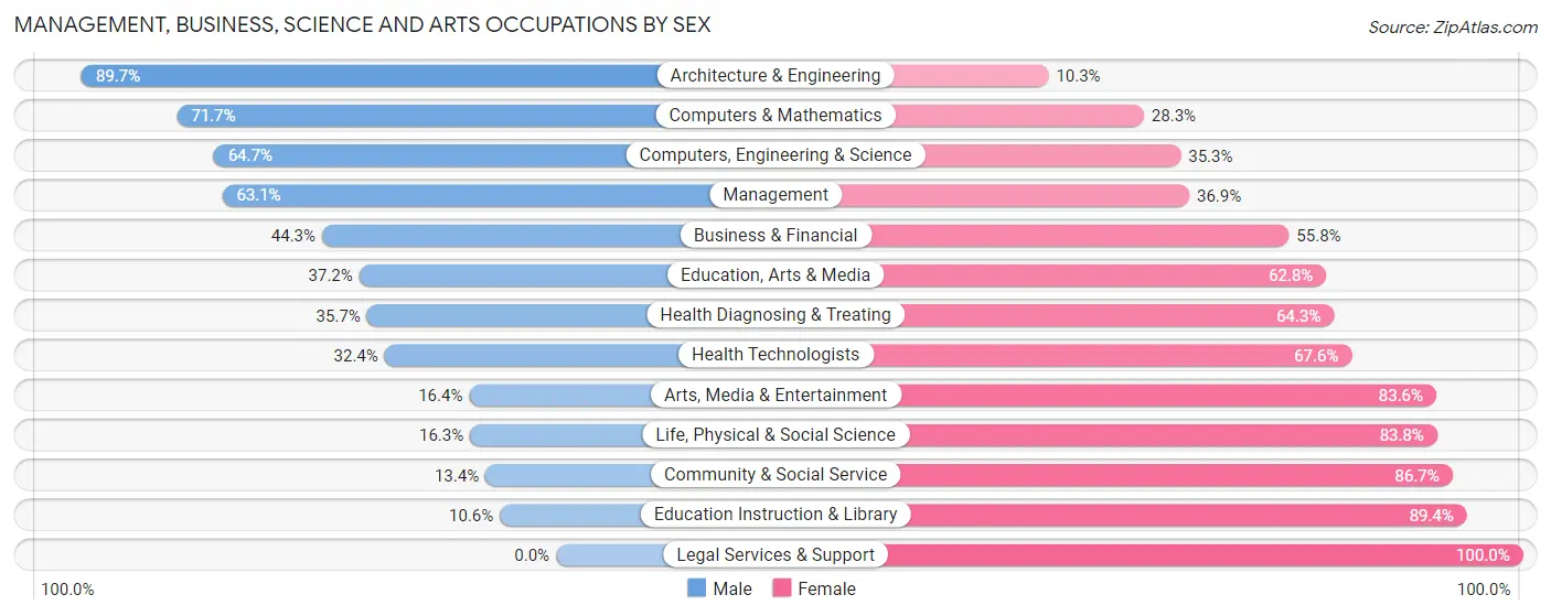 Management, Business, Science and Arts Occupations by Sex in Zip Code 60099